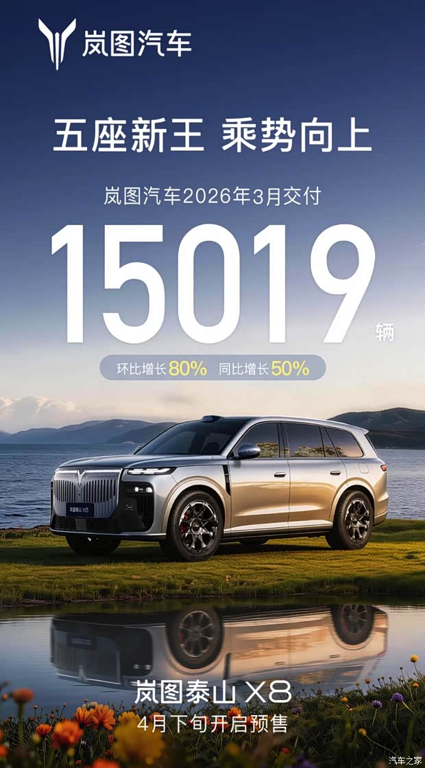 环比增长80% 岚图汽车3月交付15019辆 泰山X8将于4月下旬开启预售