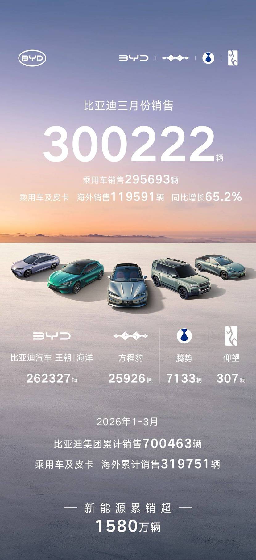 比亚迪3月销量突破30万辆，获中国新能源车企销量冠军